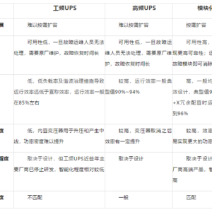不同類型UPS電源對數據中心需求的適配度