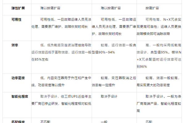 不同類型UPS電源對數據中心需求的適配度